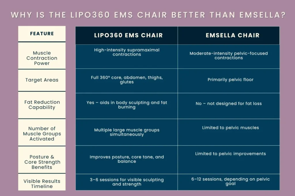 well-structured comparison table showing why the LIPO360 EMS Chair Gosport  is better than EMSELLA, based on key performance